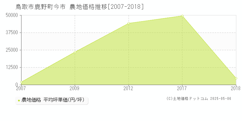 鳥取市鹿野町今市の農地価格推移グラフ 