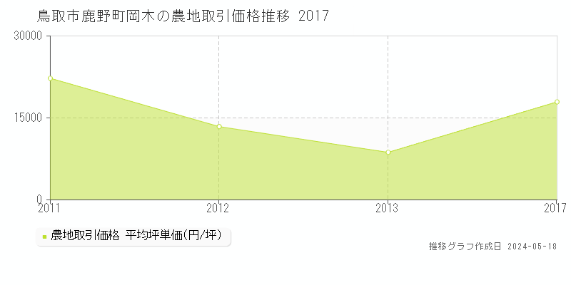 鳥取市鹿野町岡木の農地価格推移グラフ 