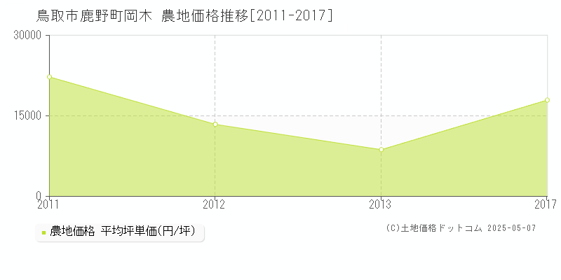 鹿野町岡木(鳥取市)の農地価格推移グラフ(坪単価)[2011-2017年]