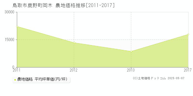 鳥取市鹿野町岡木の農地価格推移グラフ 