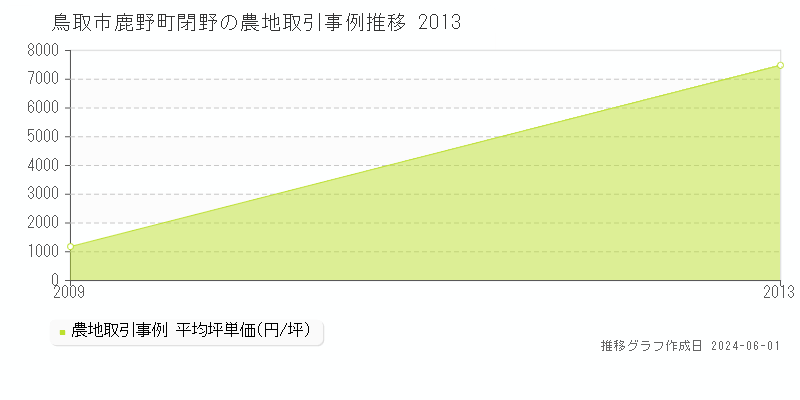 鳥取市鹿野町閉野の農地価格推移グラフ 