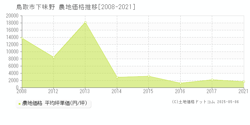 下味野(鳥取市)の農地価格推移グラフ(坪単価)[2008-2021年]
