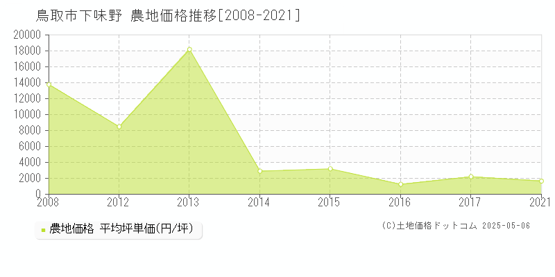 鳥取市下味野の農地価格推移グラフ 