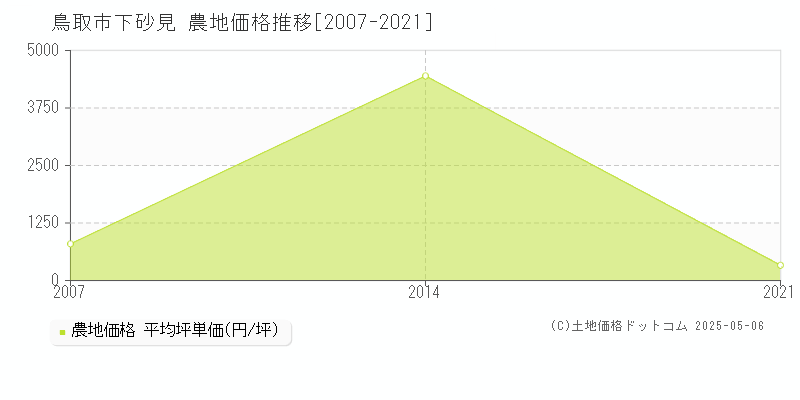 下砂見(鳥取市)の農地価格推移グラフ(坪単価)[2007-2021年]