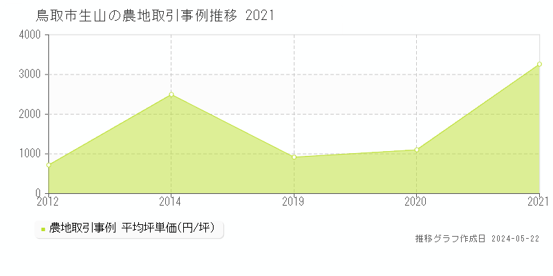 鳥取市生山の農地価格推移グラフ 