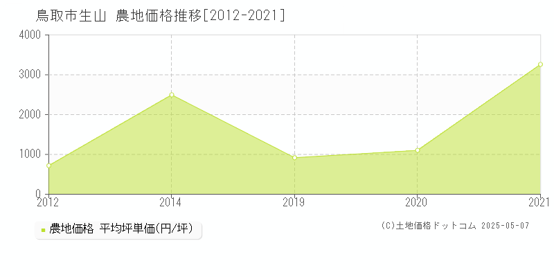 生山(鳥取市)の農地価格推移グラフ(坪単価)[2012-2021年]