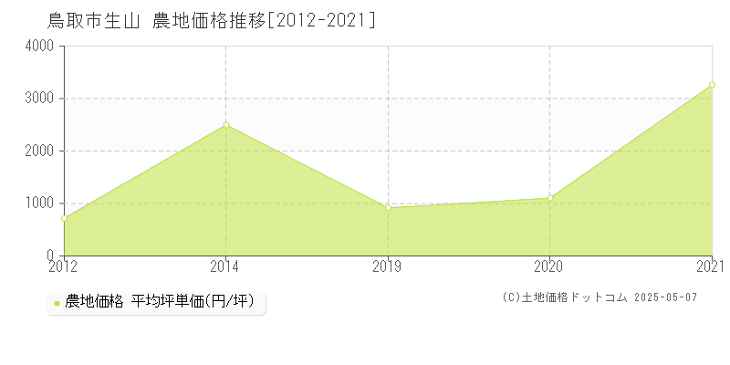 鳥取市生山の農地価格推移グラフ 