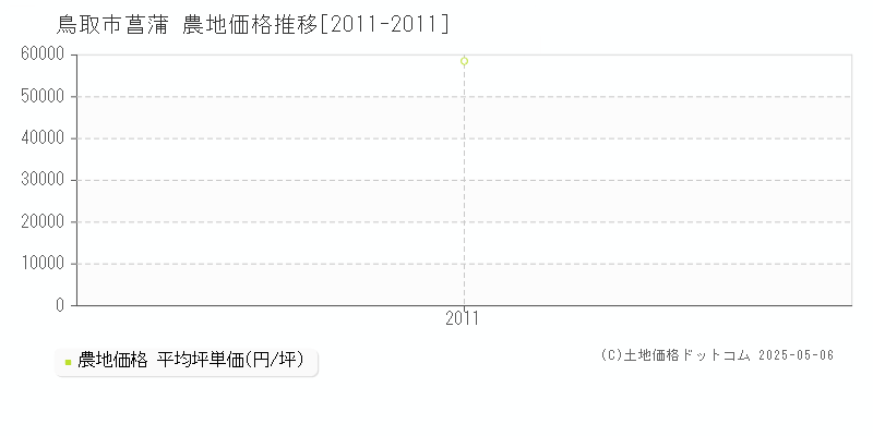菖蒲(鳥取市)の農地価格推移グラフ(坪単価)[2011-2011年]
