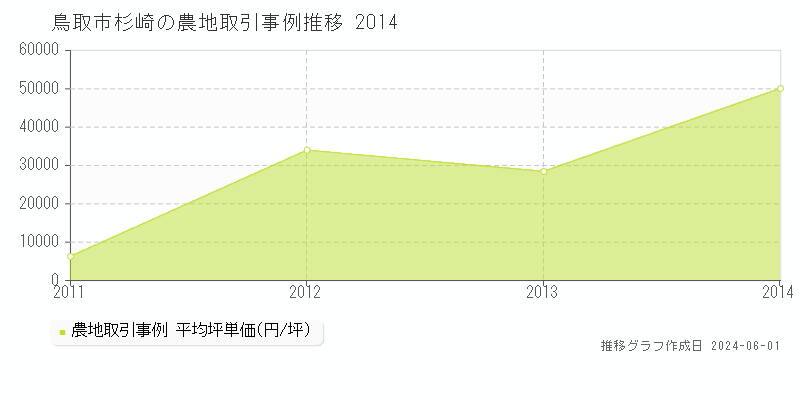 鳥取市杉崎の農地価格推移グラフ 
