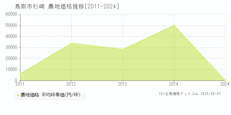 杉崎(鳥取市)の農地価格推移グラフ(坪単価)[2011-2024年]