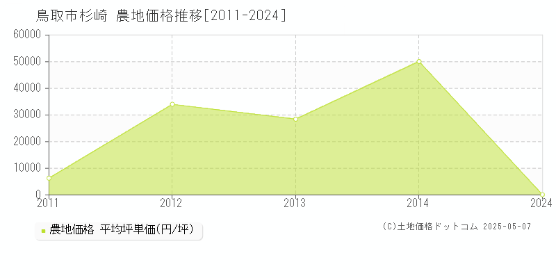 鳥取市杉崎の農地価格推移グラフ 