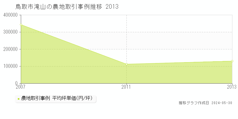 鳥取市滝山の農地価格推移グラフ 