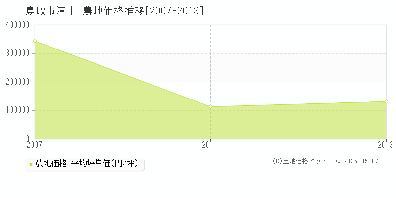 滝山(鳥取市)の農地価格推移グラフ(坪単価)[2007-2013年]