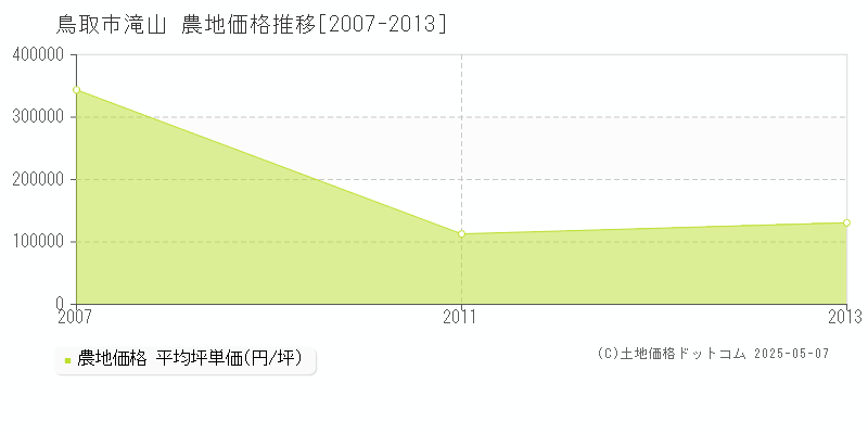 鳥取市滝山の農地価格推移グラフ 