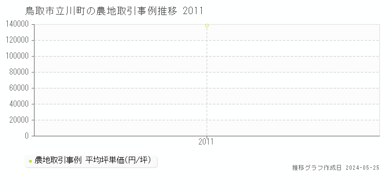 鳥取市立川町の農地価格推移グラフ 