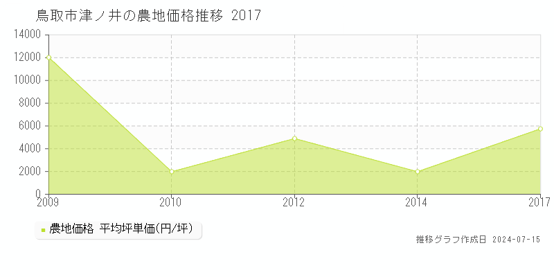 鳥取市津ノ井の農地価格推移グラフ 