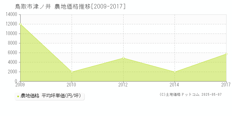 津ノ井(鳥取市)の農地価格推移グラフ(坪単価)[2009-2017年]