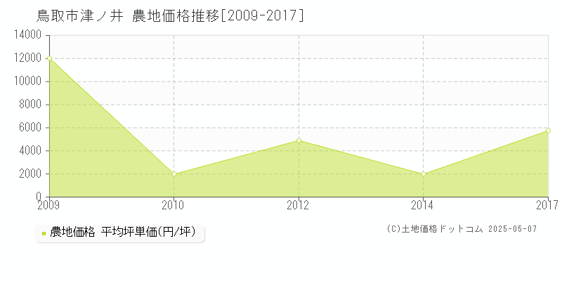 鳥取市津ノ井の農地価格推移グラフ 