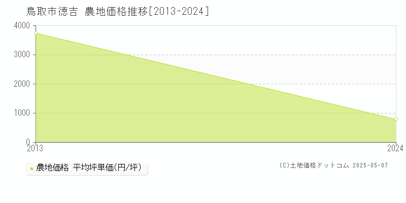 鳥取市徳吉の農地価格推移グラフ 