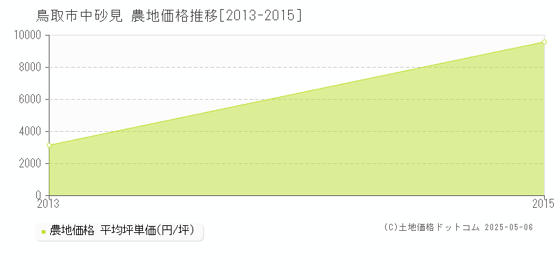 中砂見(鳥取市)の農地価格推移グラフ(坪単価)[2013-2015年]