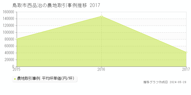 鳥取市西品治の農地価格推移グラフ 