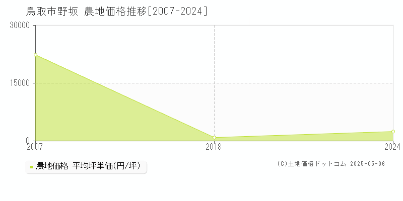 野坂(鳥取市)の農地価格推移グラフ(坪単価)[2007-2024年]
