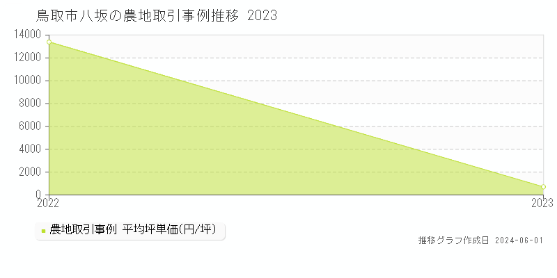 鳥取市八坂の農地価格推移グラフ 