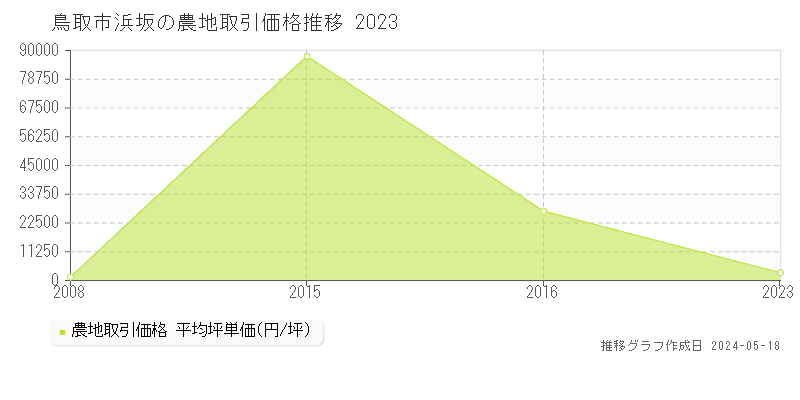 鳥取市浜坂の農地価格推移グラフ 