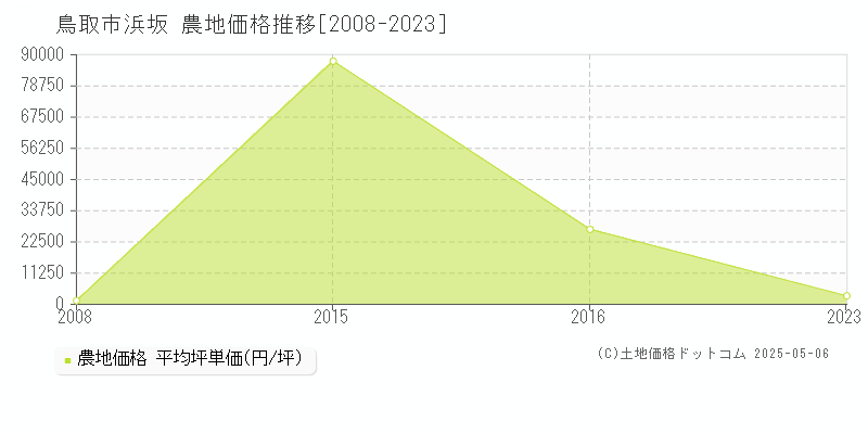 浜坂(鳥取市)の農地価格推移グラフ(坪単価)[2008-2023年]