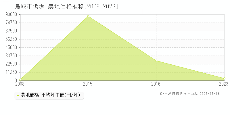 鳥取市浜坂の農地価格推移グラフ 