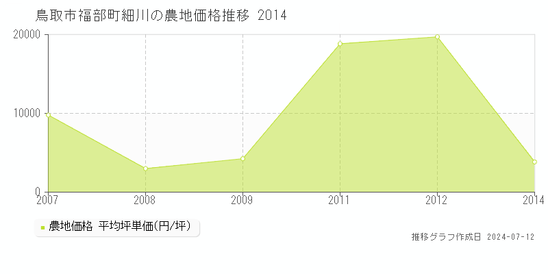 鳥取市福部町細川の農地価格推移グラフ 