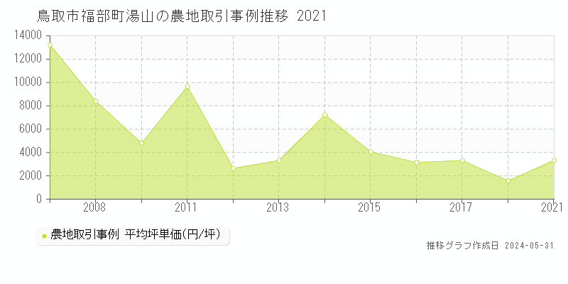 鳥取市福部町湯山の農地価格推移グラフ 