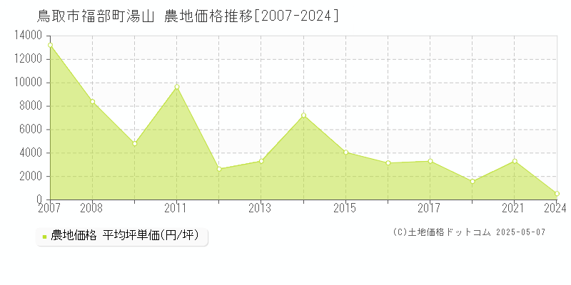 福部町湯山(鳥取市)の農地価格推移グラフ(坪単価)[2007-2024年]