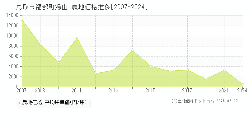 鳥取市福部町湯山の農地価格推移グラフ 