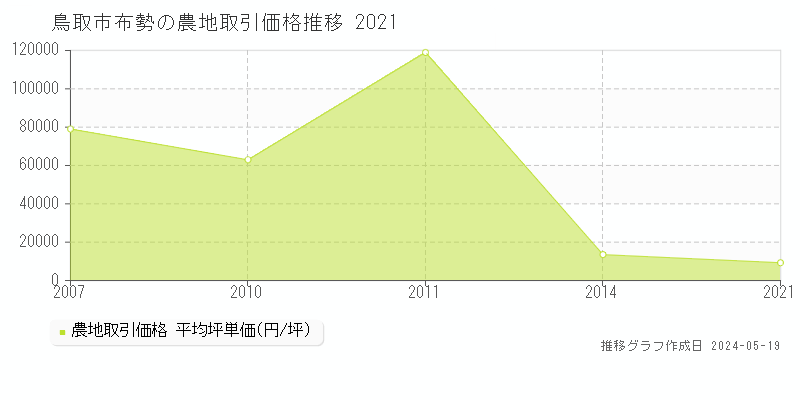 鳥取市布勢の農地価格推移グラフ 