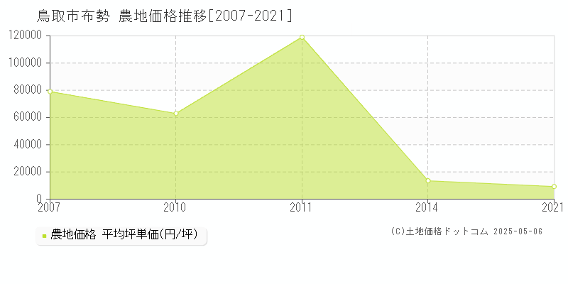 布勢(鳥取市)の農地価格推移グラフ(坪単価)[2007-2021年]