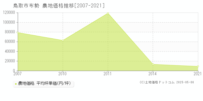 鳥取市布勢の農地価格推移グラフ 