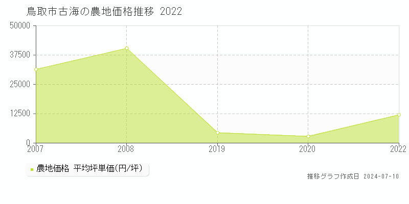鳥取市古海の農地価格推移グラフ 