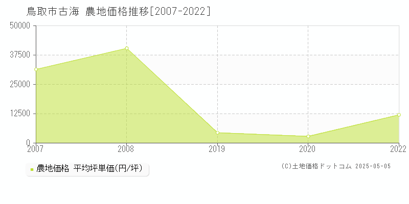 鳥取市古海の農地価格推移グラフ 