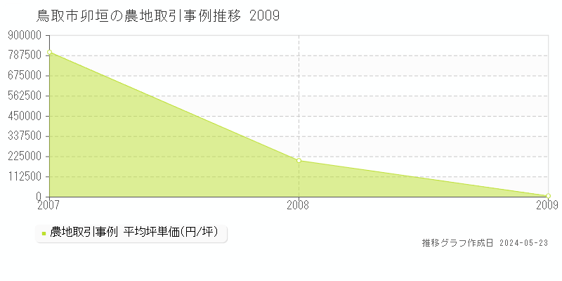鳥取市卯垣の農地価格推移グラフ 