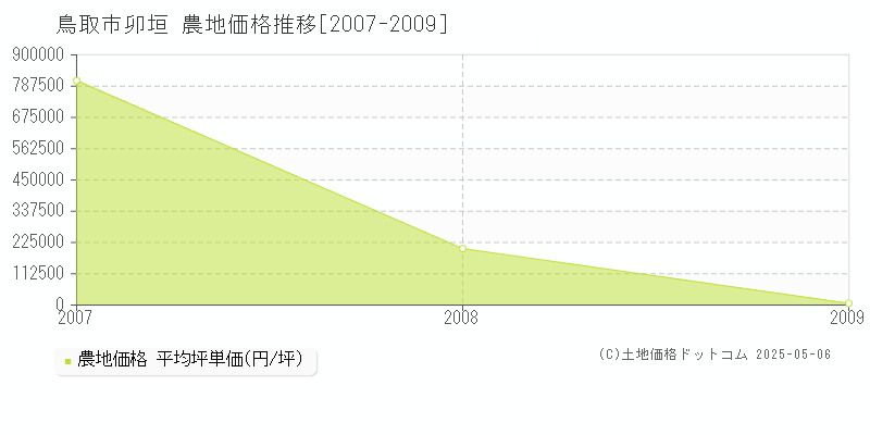 卯垣(鳥取市)の農地価格推移グラフ(坪単価)[2007-2009年]