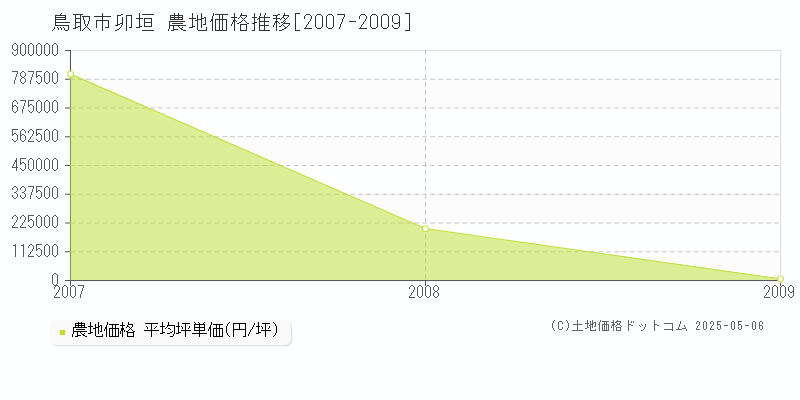 鳥取市卯垣の農地価格推移グラフ 