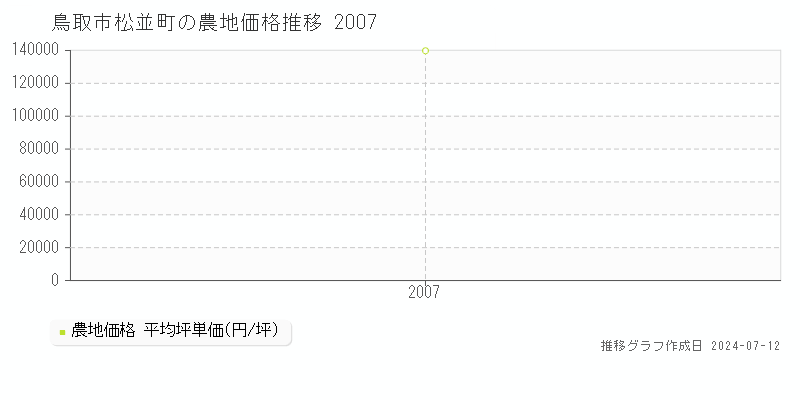鳥取市松並町の農地価格推移グラフ 