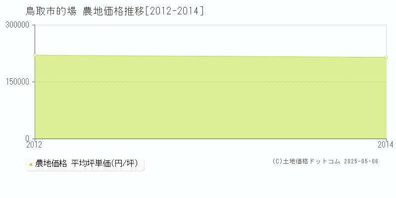 的場(鳥取市)の農地価格推移グラフ(坪単価)[2012-2014年]