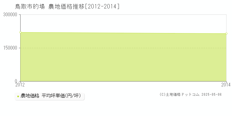 鳥取市的場の農地取引事例推移グラフ 