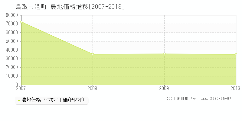 港町(鳥取市)の農地価格推移グラフ(坪単価)[2007-2013年]