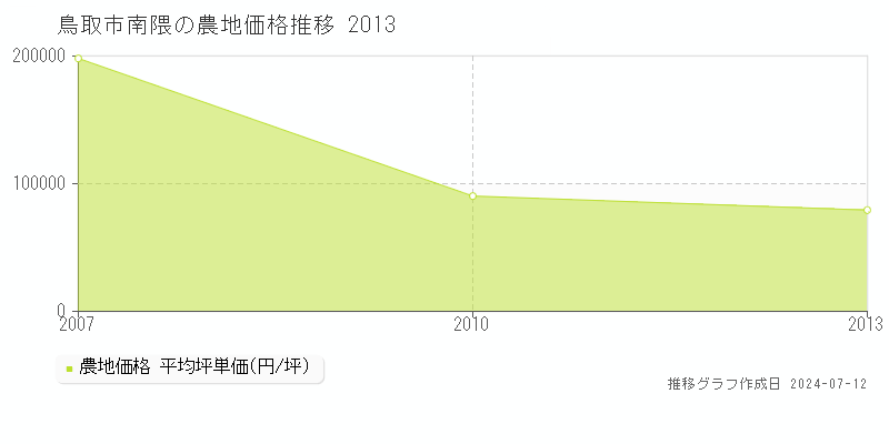 鳥取市南隈の農地価格推移グラフ 