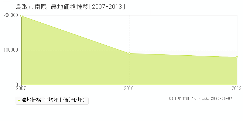 南隈(鳥取市)の農地価格推移グラフ(坪単価)[2007-2013年]