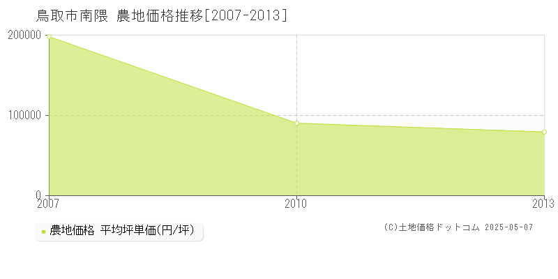 鳥取市南隈の農地価格推移グラフ 