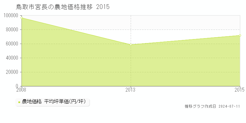 鳥取市宮長の農地価格推移グラフ 